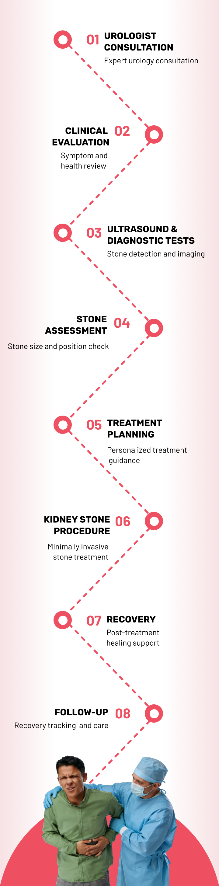 Kidney Stone treatment journey: seven steps from consultation to recovery