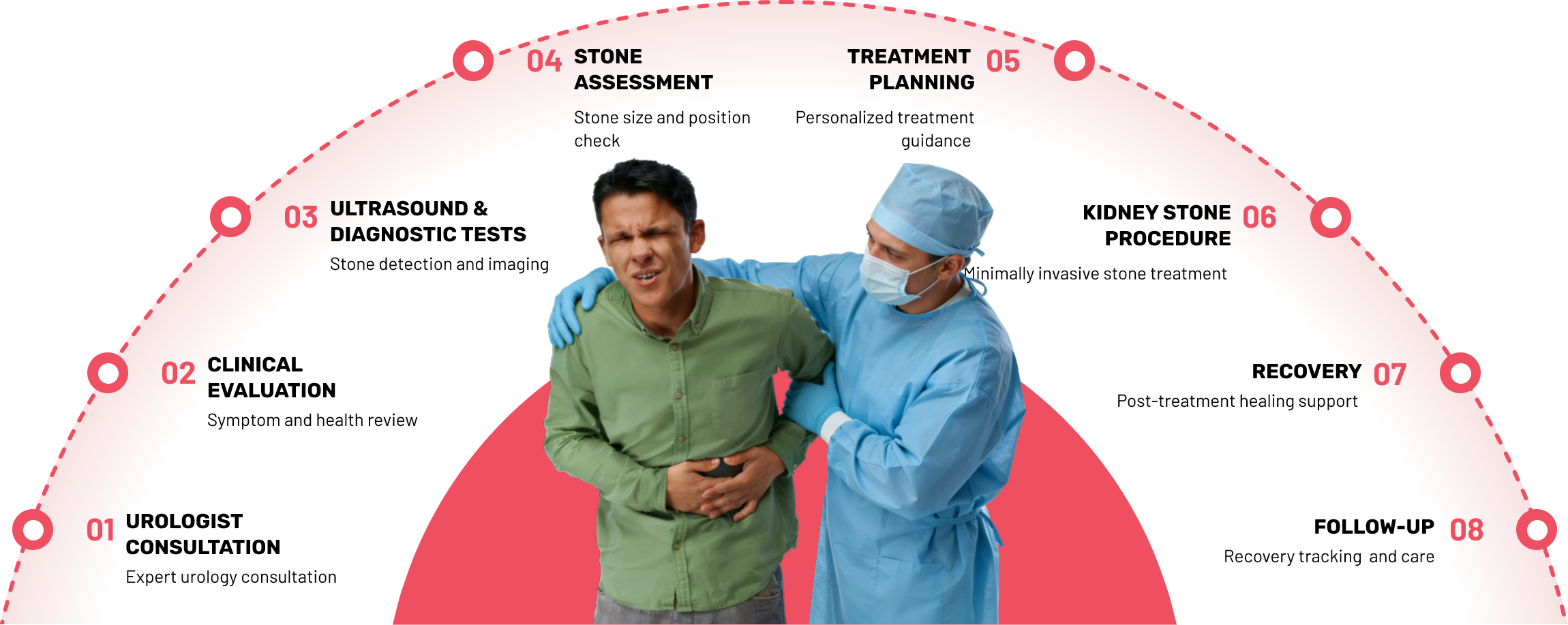 Kidney Stone treatment journey: seven steps from consultation to recovery