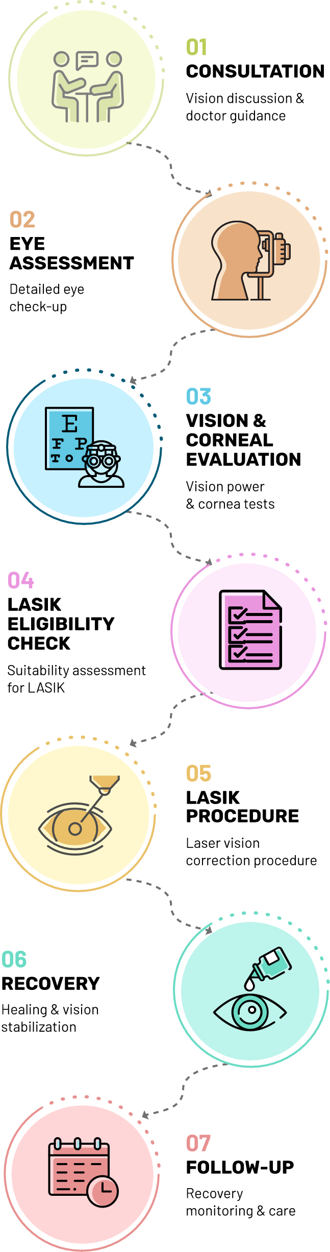 LASIK treatment journey: seven steps from consultation to follow-up